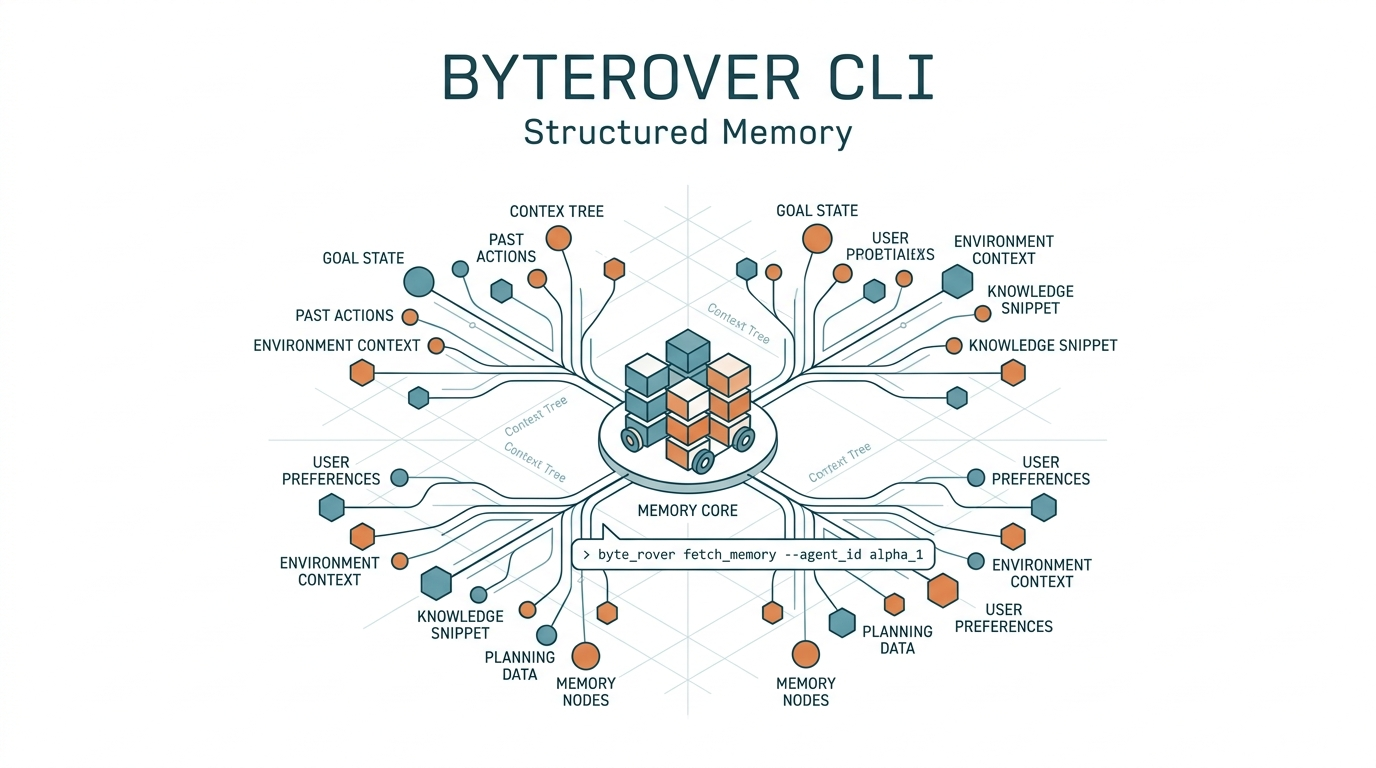 ByteRover CLI 封面